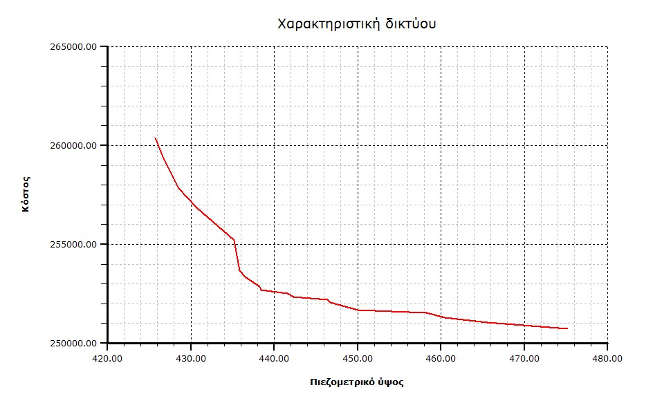 Βελτιστοποίηση Άρδευσης