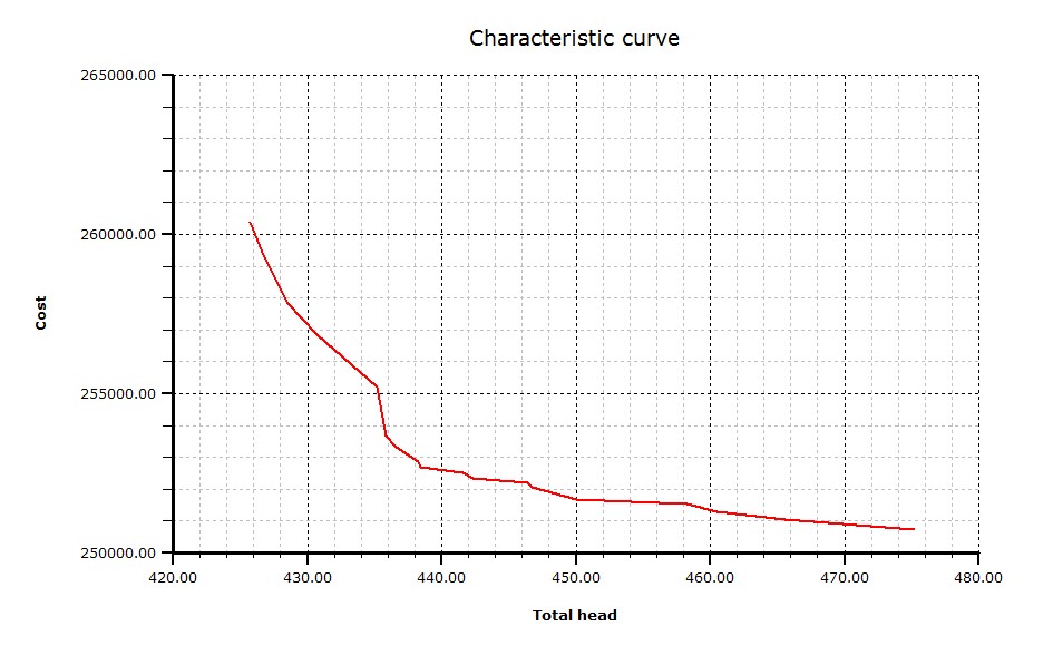 Irrigation Optimization
